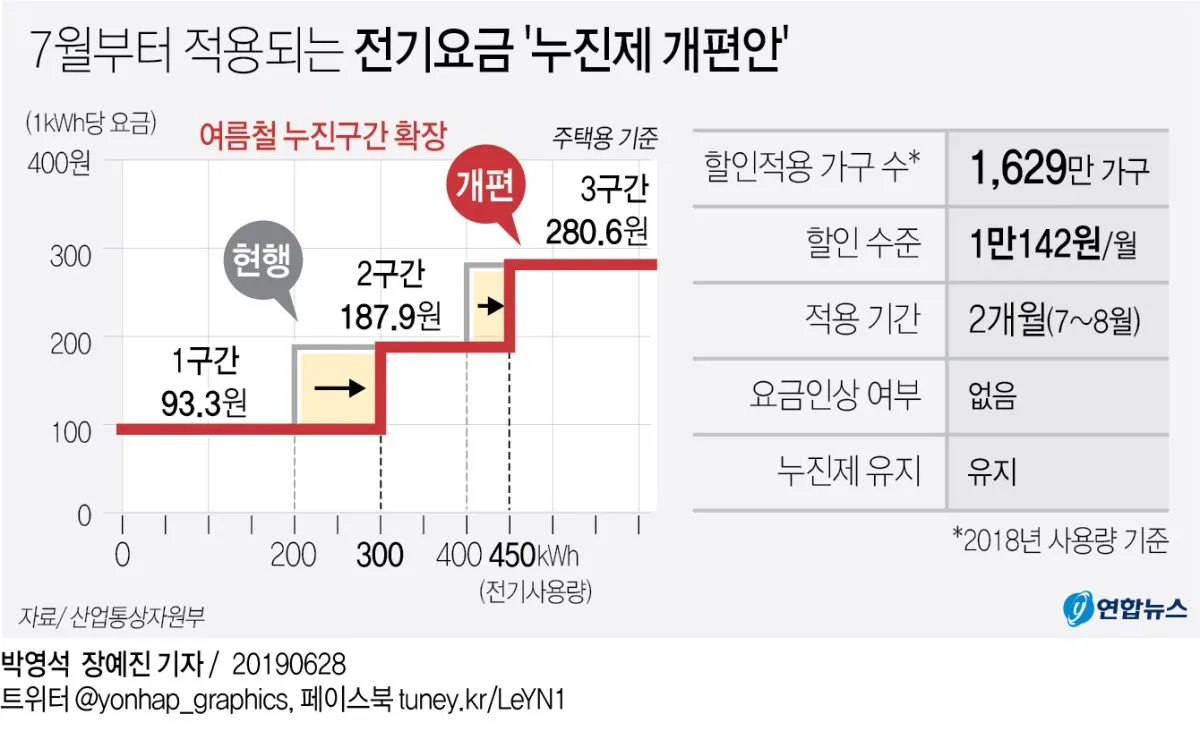 전기요금 누진제 계절별 요금제 절약형 가전 사용 팁_7