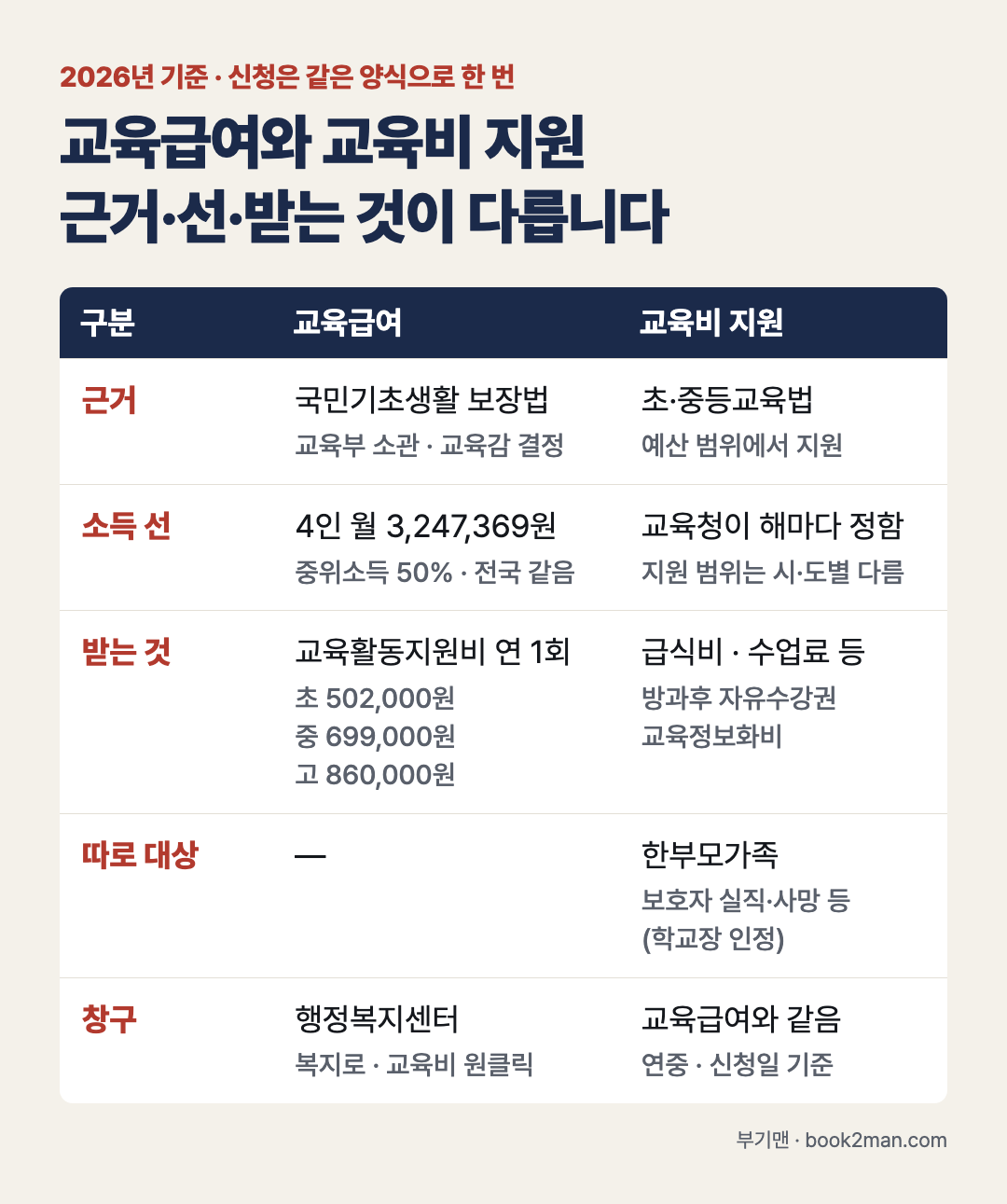 교육급여와 교육비 지원 비교 카드 — 근거: 국민기초생활 보장법(교육부 소관·교육감 결정)과 초·중등교육법(예산 범위 지원), 소득 선: 교육급여 4인 월 3,247,369원(중위소득 50%·전국 같음)과 교육비 지원 교육청이 해마다 정함·지원 범위는 시·도별 다름, 받는 것: 교육활동지원비 초 502,000원·중 699,000원·고 860,000원과 급식비·수업료·방과후 자유수강권·교육정보화비, 따로 대상: 한부모가족·보호자 실직·사망 등(학교장 인정), 창구: 행정복지센터·복지로·교육비 원클릭, 연중·신청일 기준