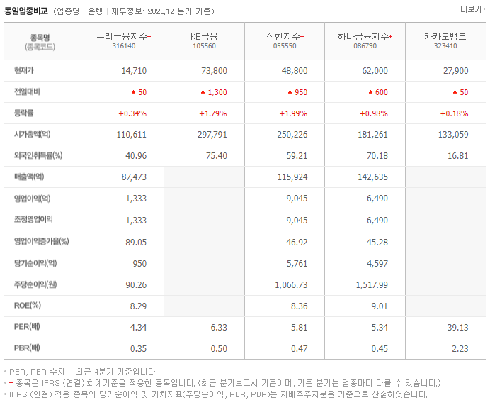 우리금융지주_동종업비교자료