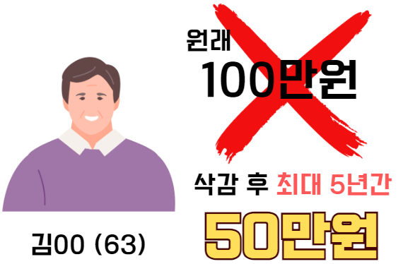 노령연금 감액제도 설명
