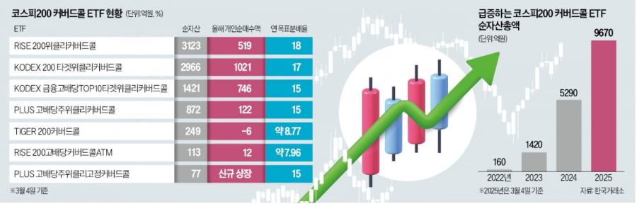 한경_모닝루틴_코스피커버드콜_순자산증가_배당률_분배율