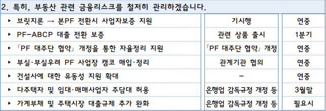 부동산 관련 금융리스크 관리-계획-시행시기-표