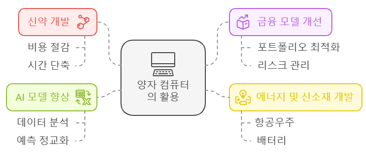 퀀텀 머신러닝 주요 활용분야