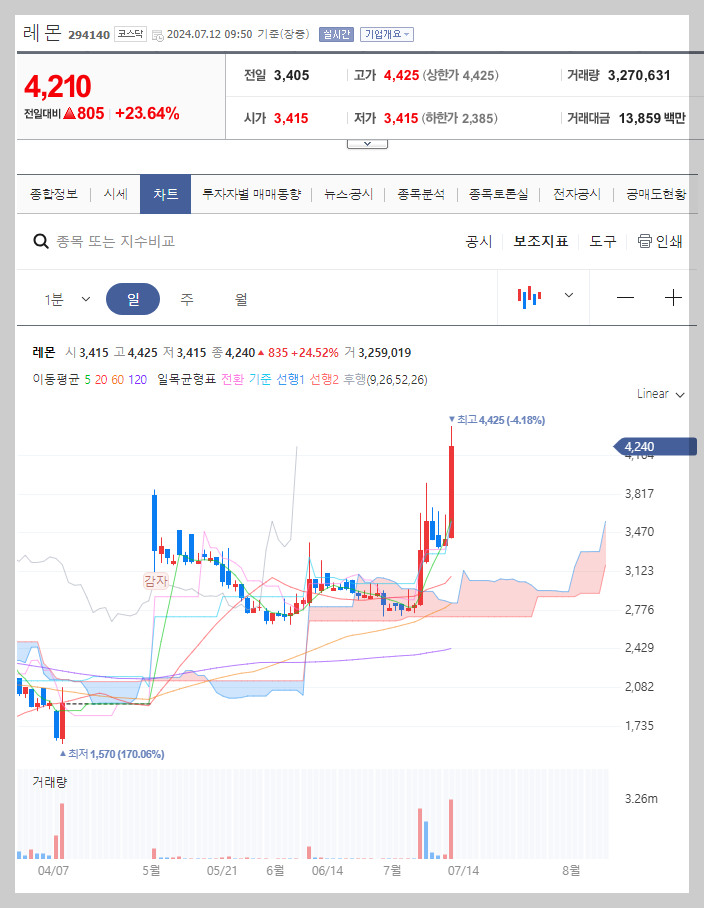 레몬 주가 분석