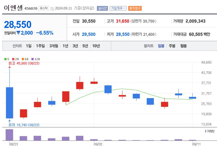이엔셀 주가