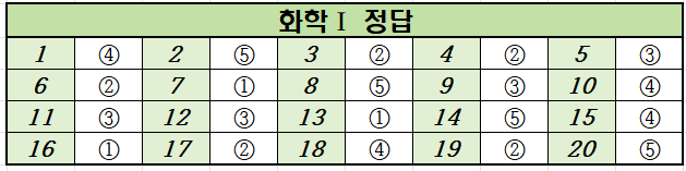 2023년-9월-고2-화학 1-모의고사-정답