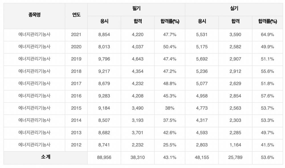 에너지관리기능사-합격률