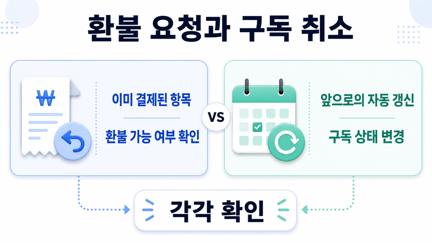 이미 결제된 항목의 환불 요청과 앞으로의 자동 갱신을 막는 구독 취소를 비교한 안내