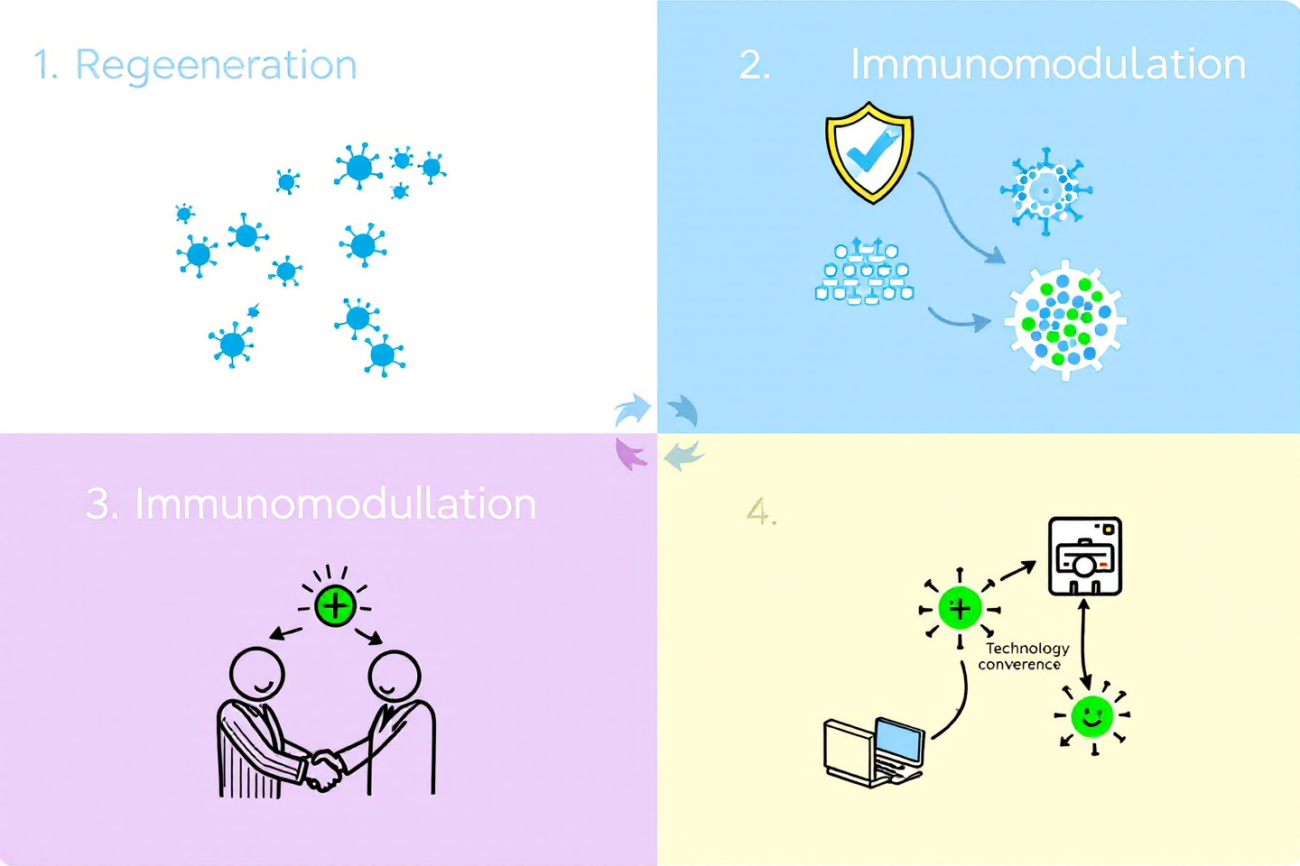 "향후 베타세포 치료를 위한 연구 방향 요약 도식: 재생, 보호, 면역조절, 기술 융합"