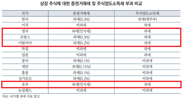 국내주식 양도소득세