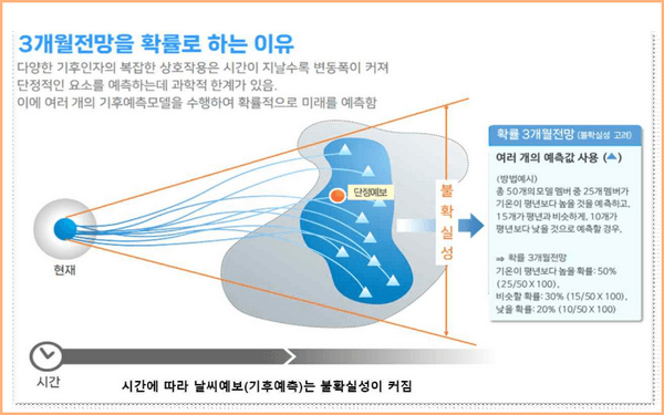 3개월 전망 예측