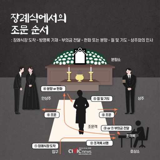 장례식장 조문 순서