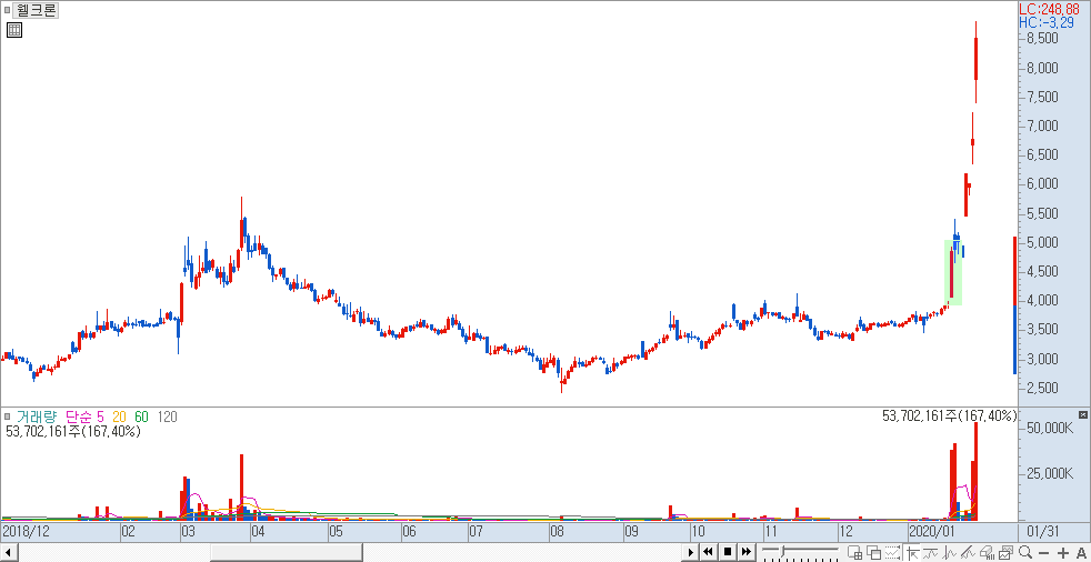 웰크론 일봉 차트