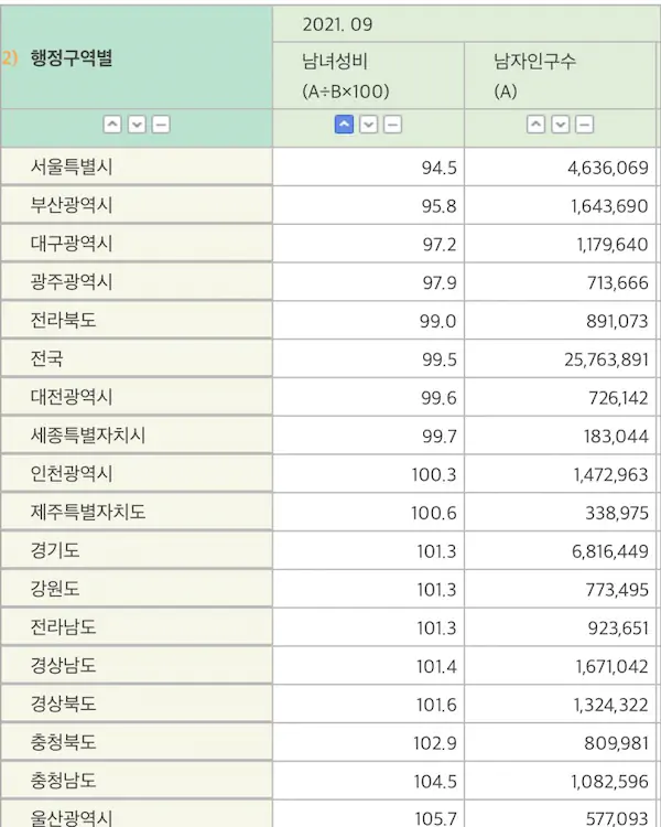 지역별 남녀성비 비율