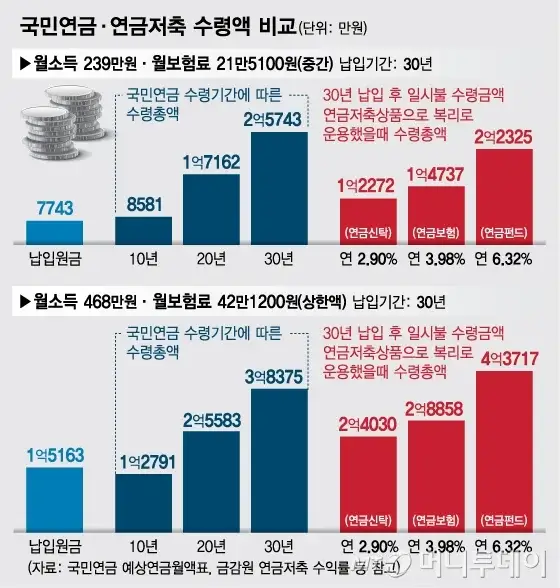 국민연금·개인연금