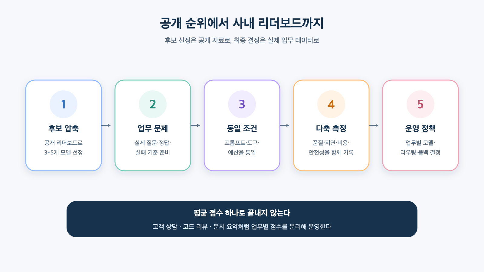 공개 순위로 후보를 줄이고 실제 업무 데이터로 사내 리더보드를 만드는 5단계