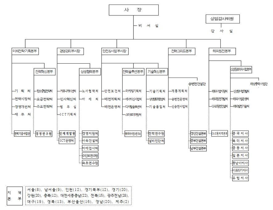 한국전력공사 조직도