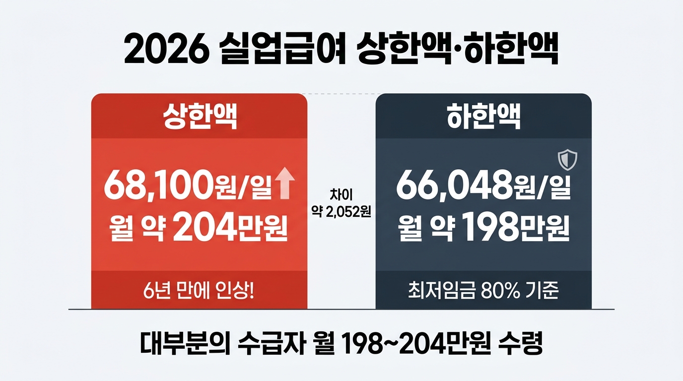 2026년 실업급여 상한액 68100원 하한액 66048원 비교