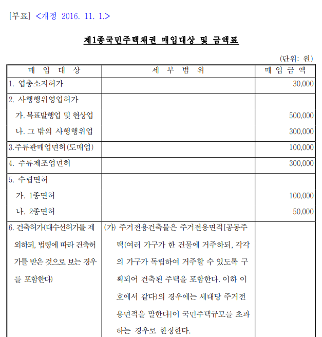 제1종국민주택채권 매입대상 및 금액표