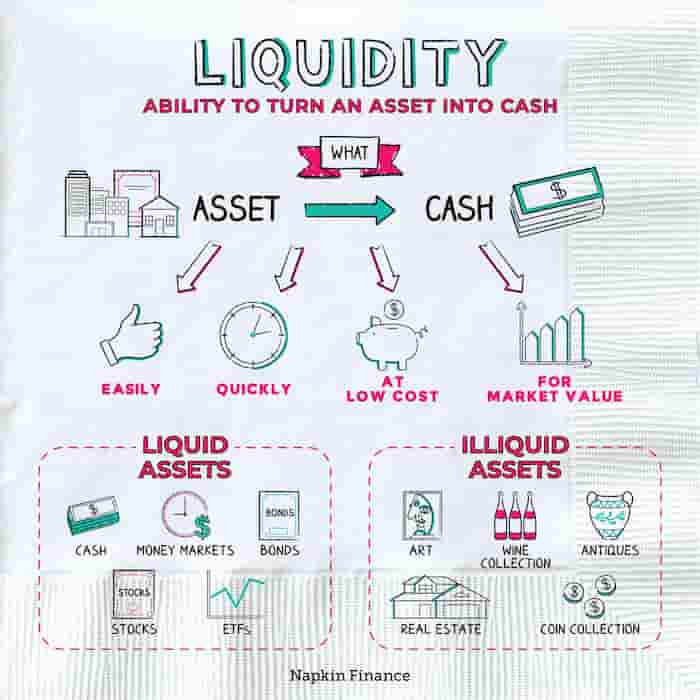 현금, 주식, 채권, 부동산, 예술품 등 다양한 자산의 유동성을 비교한 다이어그램. 자산이 왼쪽에서 오른쪽으로 갈수록 현금화 속도가 느려짐을 보여주는 시각 자료