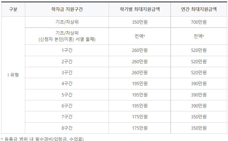 국가장학금 구간별 지원금액
