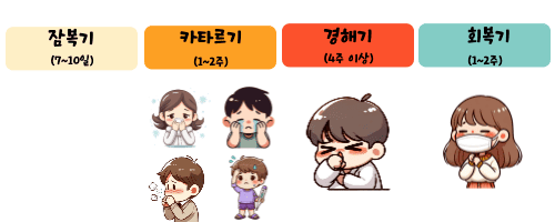 백일해 단계별 증상