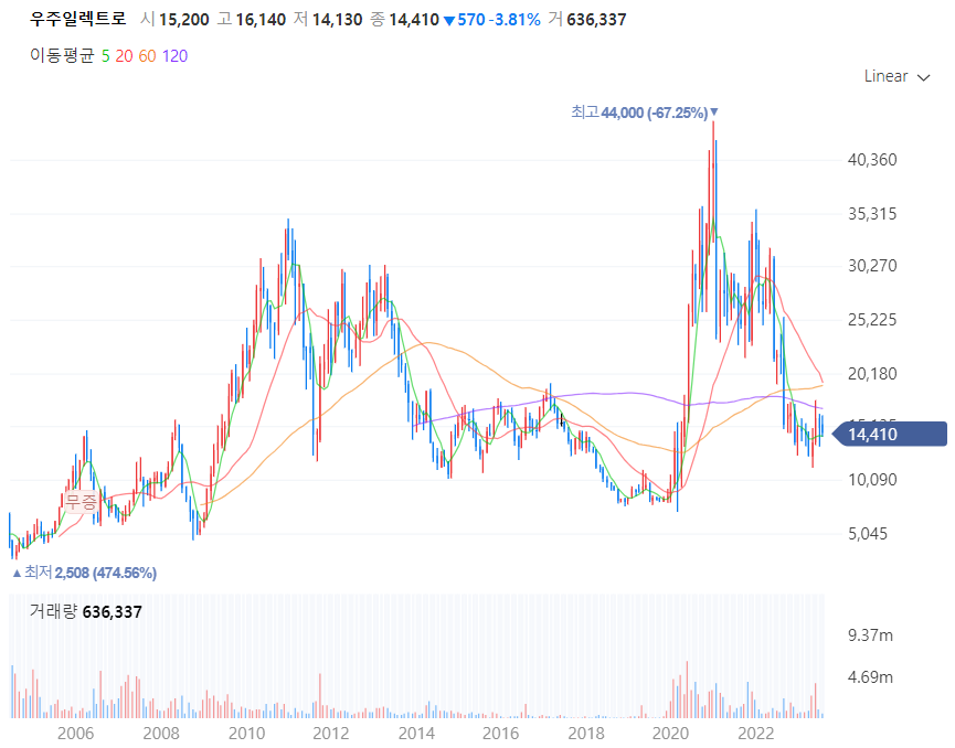 아이폰15_USB-C_관련주대장주찾기_우주일렉트로