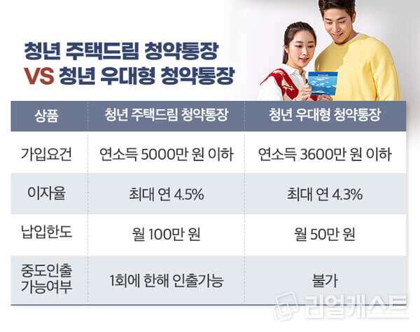 청년주택드림청약통장 4.5% 금리받는 특별 조건 안내