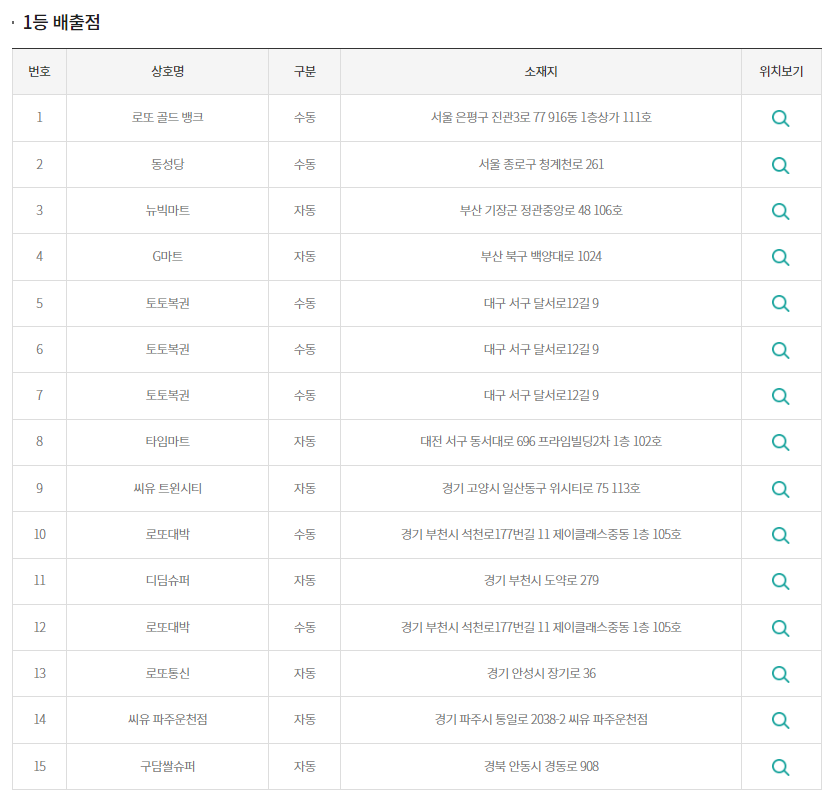 [1083회] 로또 당첨번호&#44; 1등 당첨지역