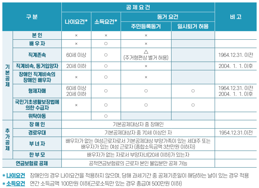 2025 연말정산 맞벌이 부부 배우자 인적 공제