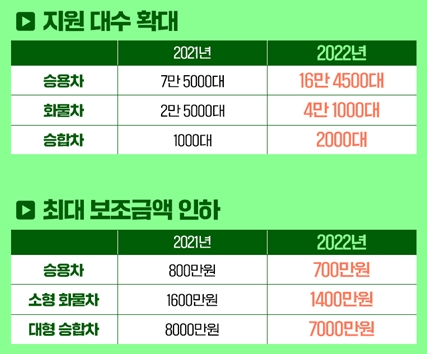 2022년 전기차 보조금 지원대수 현황