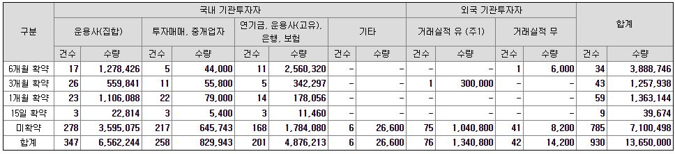 코람코더원리츠 주가전망