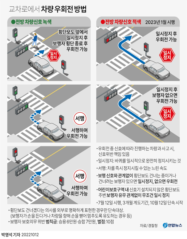 우회전 일시정지 신호위반 집중단속 기간 및 범칙금 총정리: 6만원 벌금 피하는 완벽 가이드