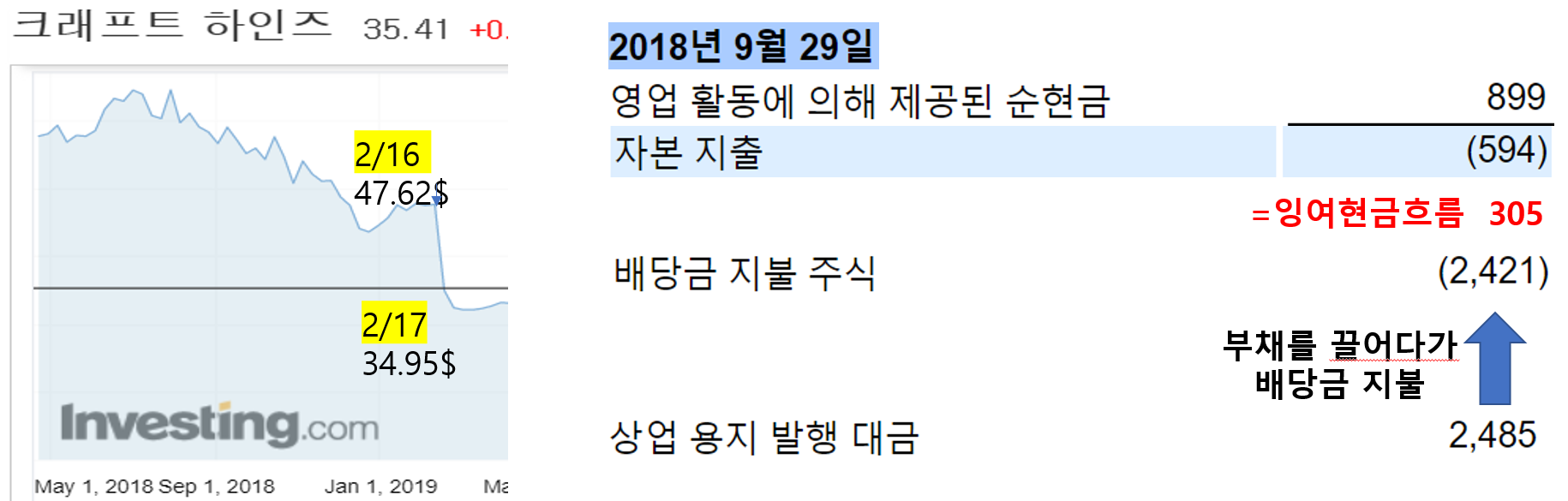 크래프트하인즈 재무제표