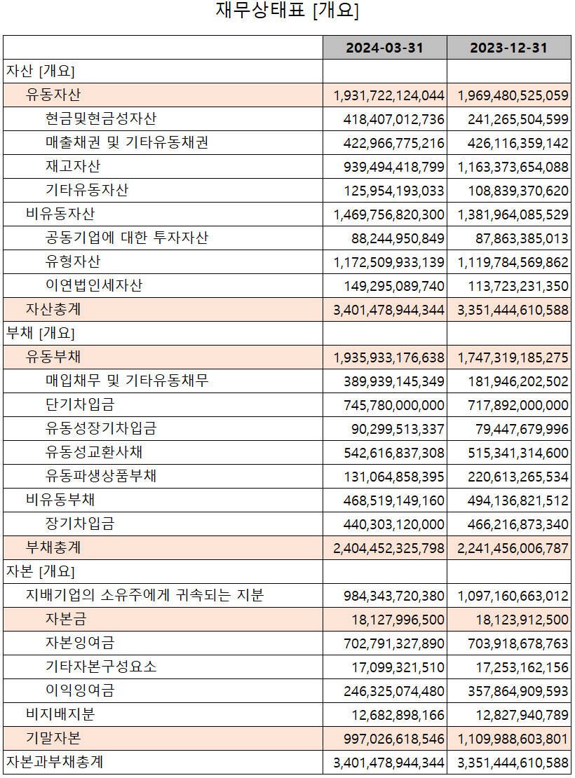 엘앤에프 - 재무상태표