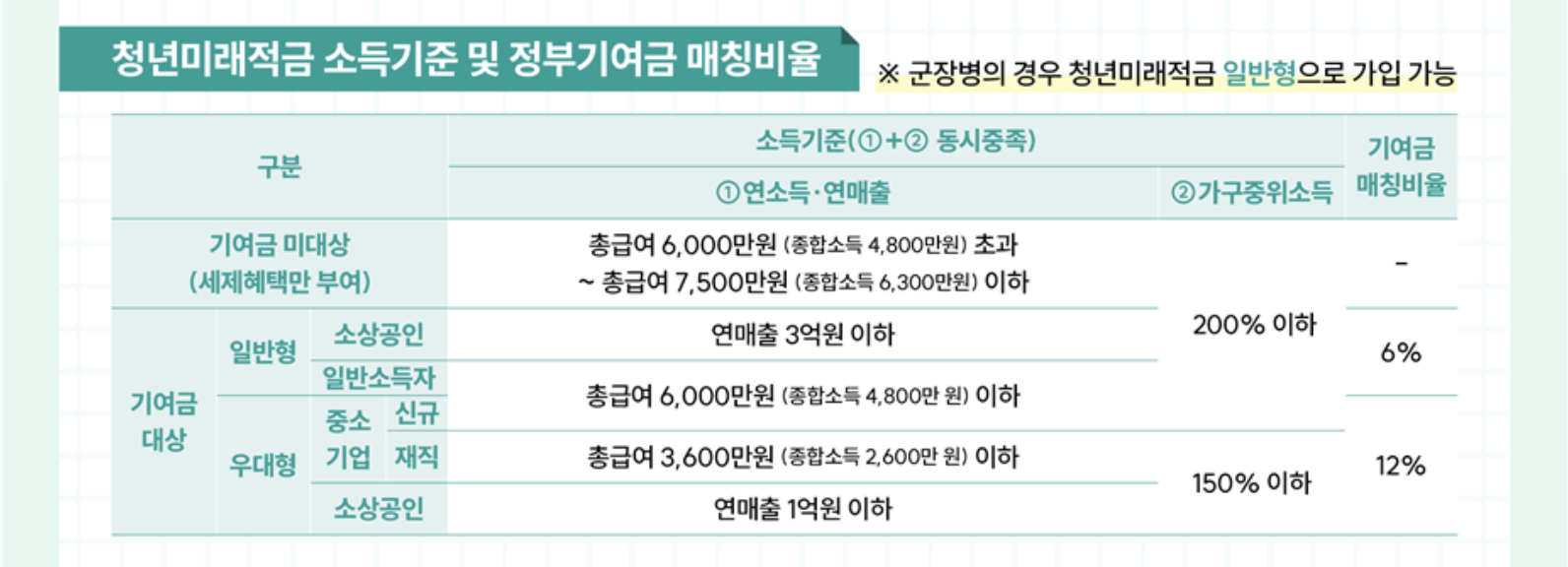 청년도약계좌 군인 가입 조건 및 군대 기간 연장 나이 계산법