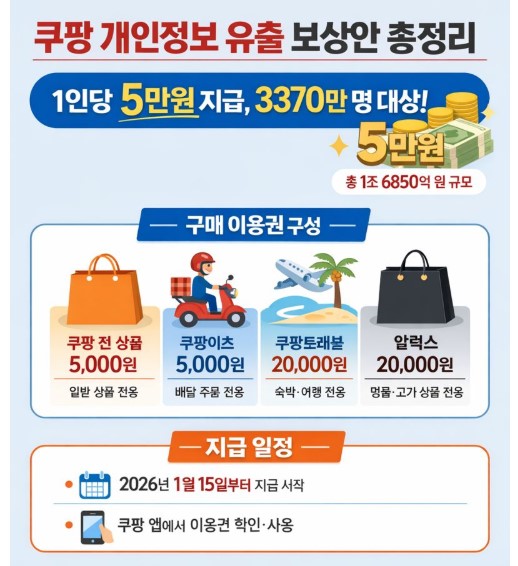쿠팡 개인정보 유출 보상 총정리