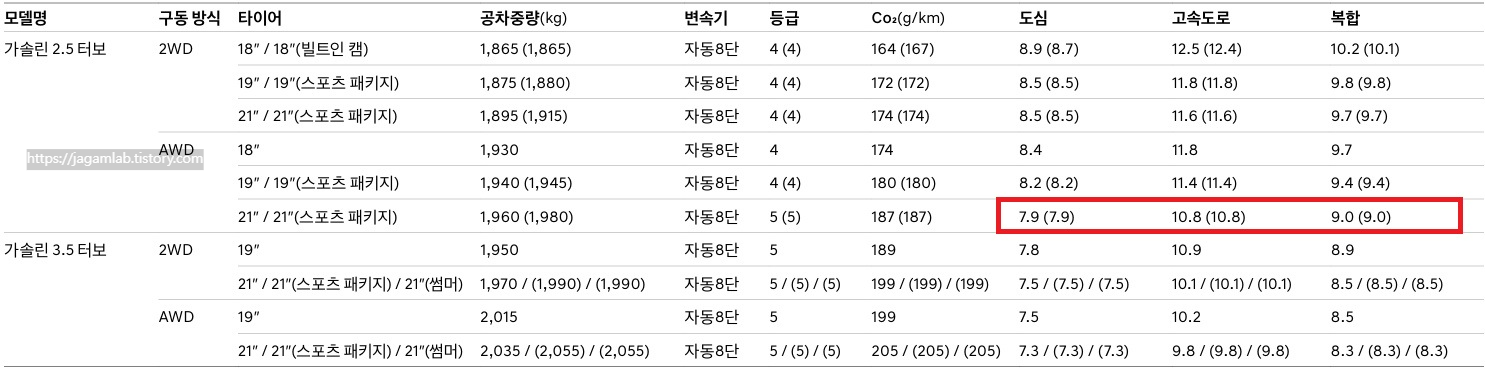 2026 GV70 가솔린 2.5 터보, 가솔린 3.5 터보 2WD, AWD 18인치, 19인치, 21인치 휠 공차 중량 및 연비