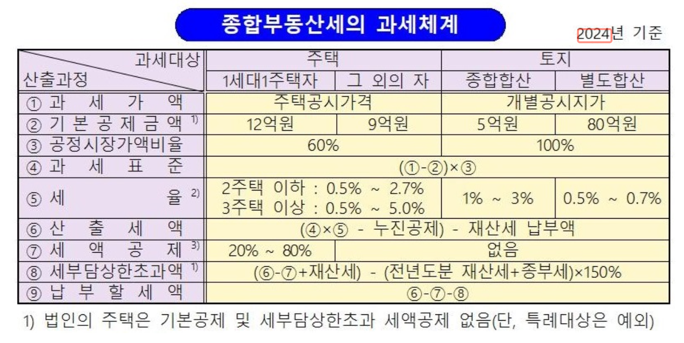 종합부동산세 과세체계 2024년