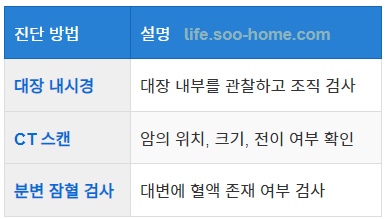 대장암은 어떻게 진단