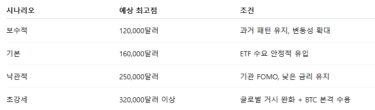 비트코인 2025 예상 최고점