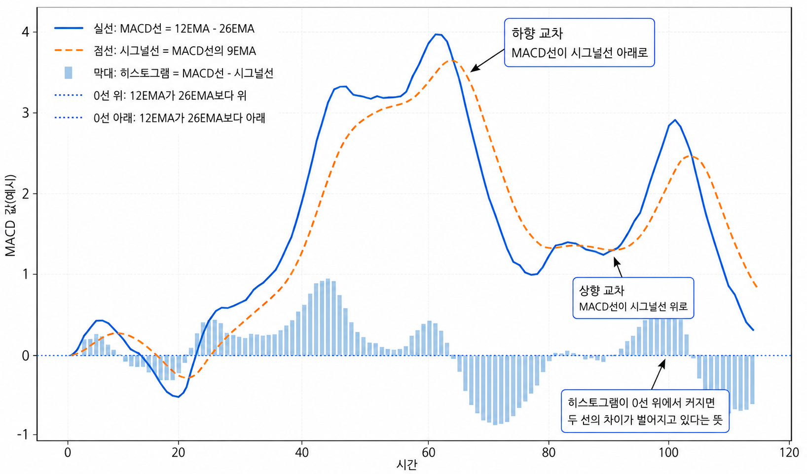 MACD 12 26 9의 MACD선 시그널선 히스토그램과 골든크로스 데드크로스 구조 설명