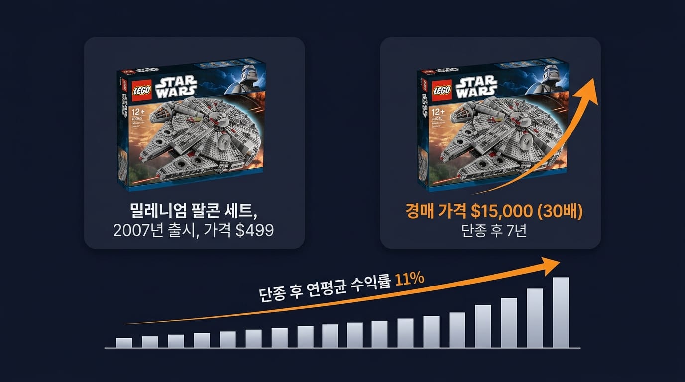 레고 단종 세트 가격 상승 밀레니엄 팔콘 499달러에서 15000달러를 설명하는 인포그래픽