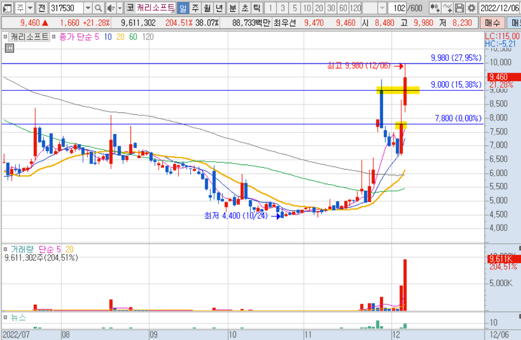 캐리소프트 일봉 차트 3