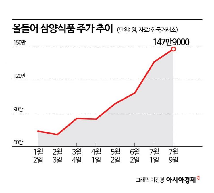 삼양식품 주가 추이