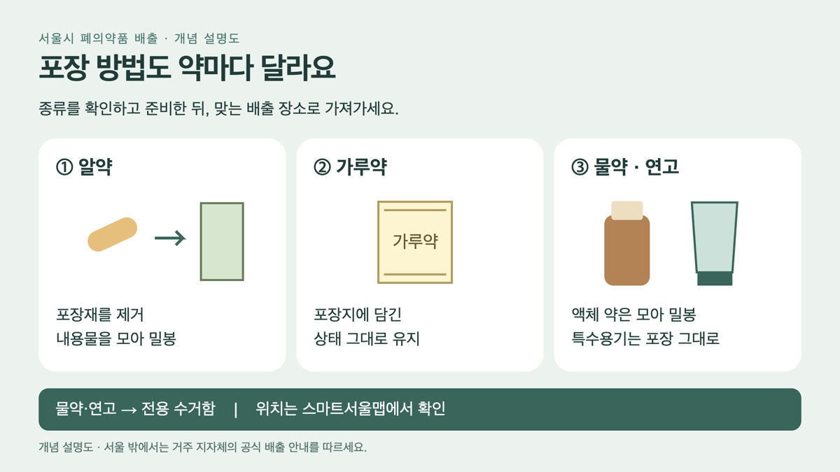 서울시 폐의약품의 알약 포장 제거, 가루약 포장 유지, 물약 밀봉과 연고 특수용기 배출을 설명한 개념 설명도