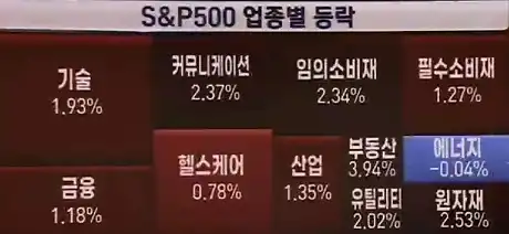 업종별등락
