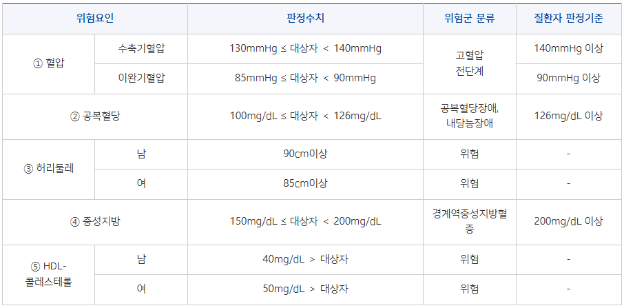 건강위험요인과 판정수치 사진