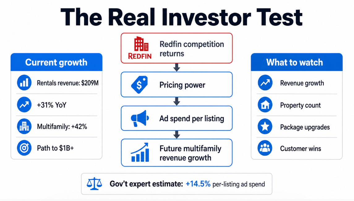 Investor-focused chart showing Redfin competition feeding into Zillow pricing power, multifamily advertising spend and future Rentals revenue growth.