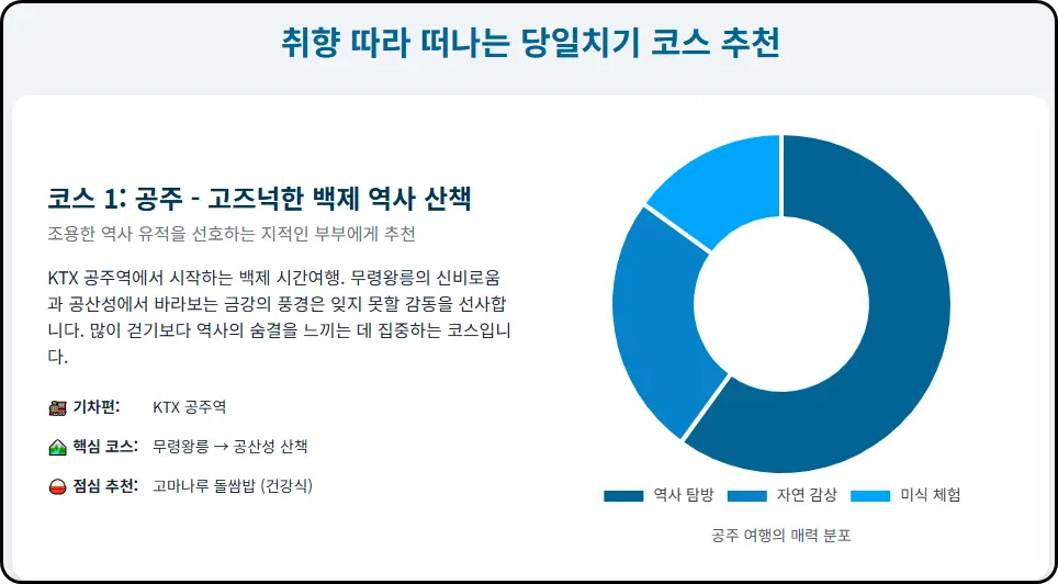 한눈에 보는 저희 부부의 당일치기 기차여행 코스